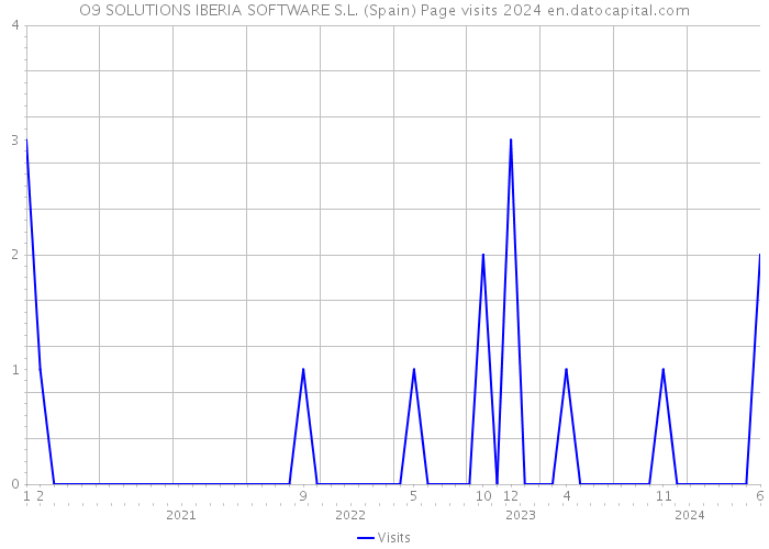 O9 SOLUTIONS IBERIA SOFTWARE S.L. (Spain) Page visits 2024 