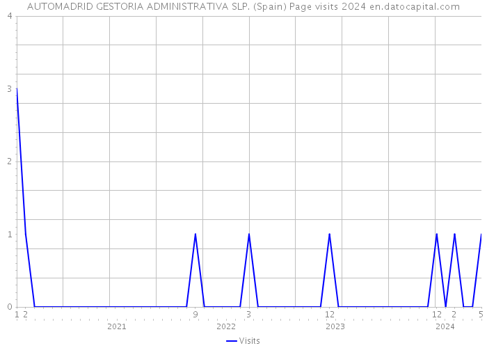 AUTOMADRID GESTORIA ADMINISTRATIVA SLP. (Spain) Page visits 2024 