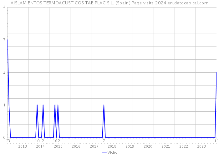 AISLAMIENTOS TERMOACUSTICOS TABIPLAC S.L. (Spain) Page visits 2024 