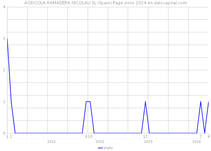 AGRICOLA RAMADERA NICOLAU SL (Spain) Page visits 2024 