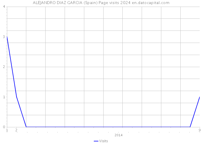 ALEJANDRO DIAZ GARCIA (Spain) Page visits 2024 