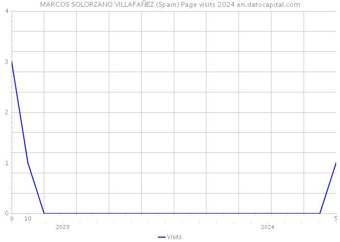 MARCOS SOLORZANO VILLAFAÑEZ (Spain) Page visits 2024 