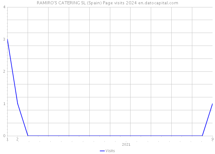 RAMIRO'S CATERING SL (Spain) Page visits 2024 