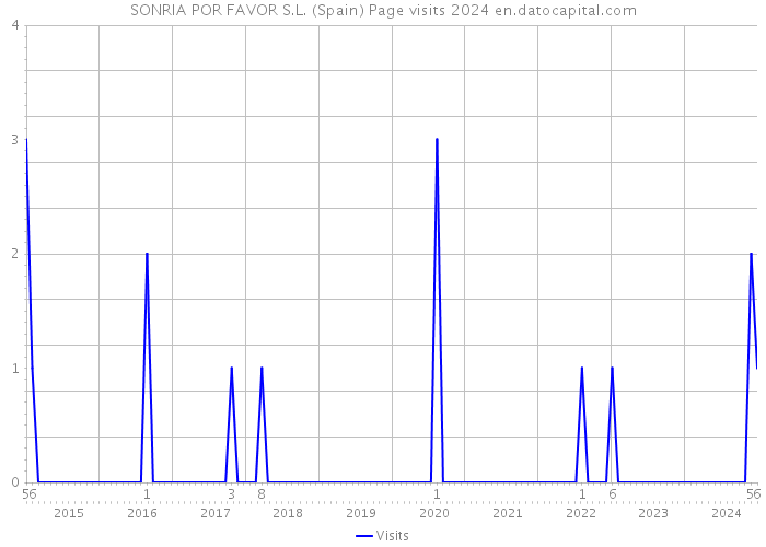 SONRIA POR FAVOR S.L. (Spain) Page visits 2024 