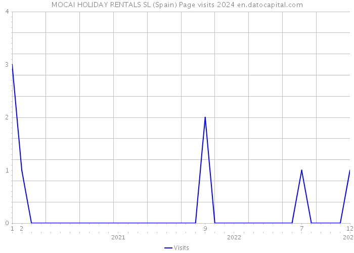 MOCAI HOLIDAY RENTALS SL (Spain) Page visits 2024 