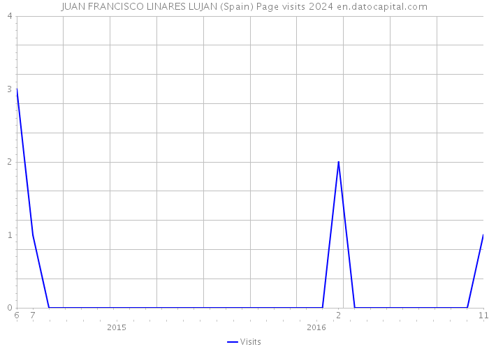 JUAN FRANCISCO LINARES LUJAN (Spain) Page visits 2024 