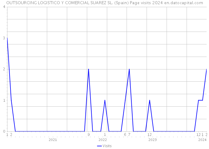 OUTSOURCING LOGISTICO Y COMERCIAL SUAREZ SL. (Spain) Page visits 2024 