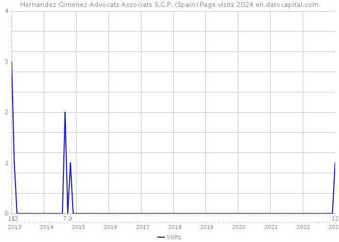 Hernandez Gimenez Advocats Associats S.C.P. (Spain) Page visits 2024 