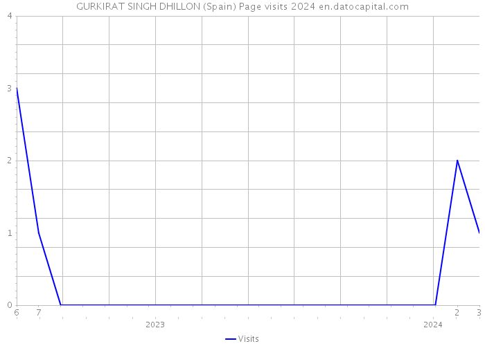 GURKIRAT SINGH DHILLON (Spain) Page visits 2024 