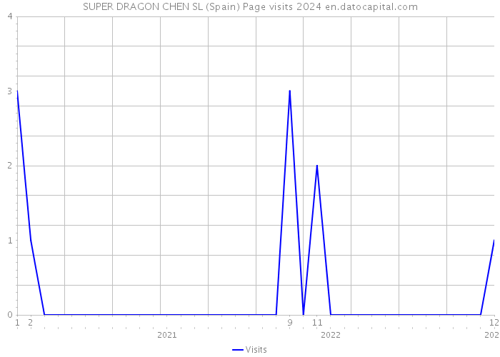 SUPER DRAGON CHEN SL (Spain) Page visits 2024 