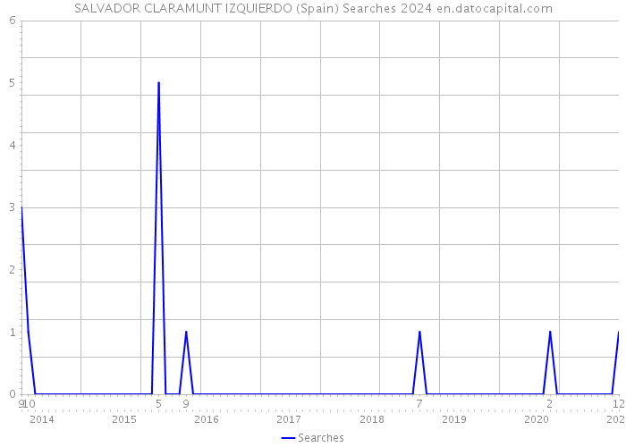 SALVADOR CLARAMUNT IZQUIERDO (Spain) Searches 2024 