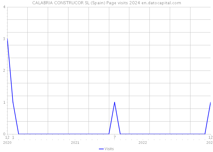 CALABRIA CONSTRUCOR SL (Spain) Page visits 2024 