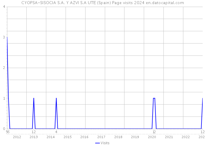 CYOPSA-SISOCIA S.A. Y AZVI S.A UTE (Spain) Page visits 2024 