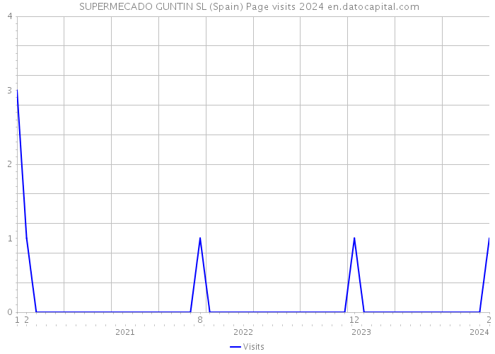 SUPERMECADO GUNTIN SL (Spain) Page visits 2024 