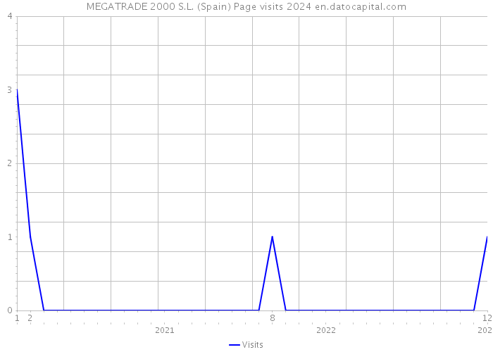 MEGATRADE 2000 S.L. (Spain) Page visits 2024 