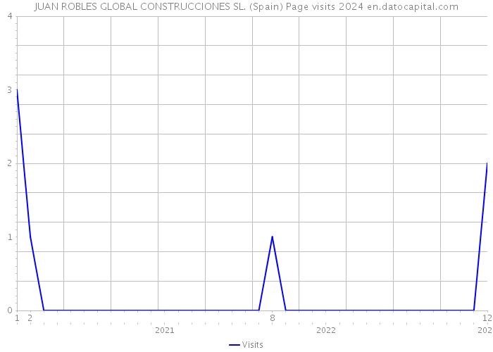 JUAN ROBLES GLOBAL CONSTRUCCIONES SL. (Spain) Page visits 2024 