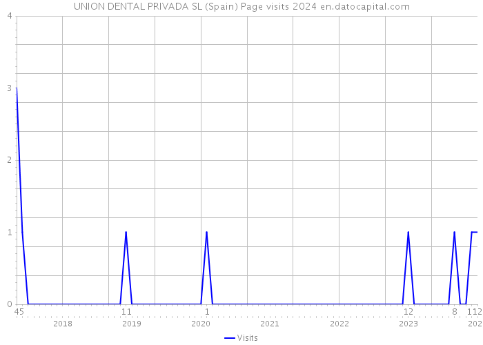 UNION DENTAL PRIVADA SL (Spain) Page visits 2024 