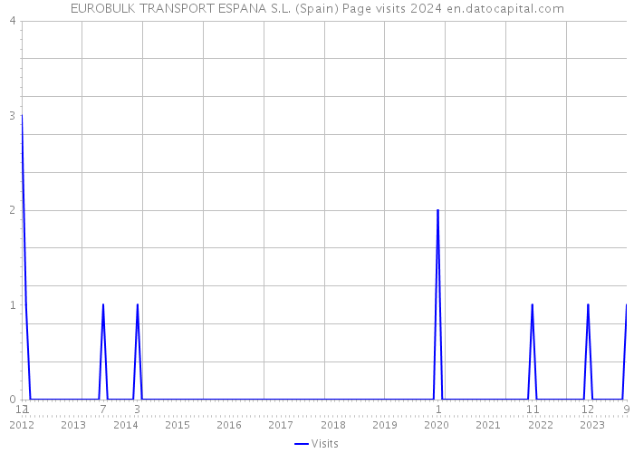 EUROBULK TRANSPORT ESPANA S.L. (Spain) Page visits 2024 