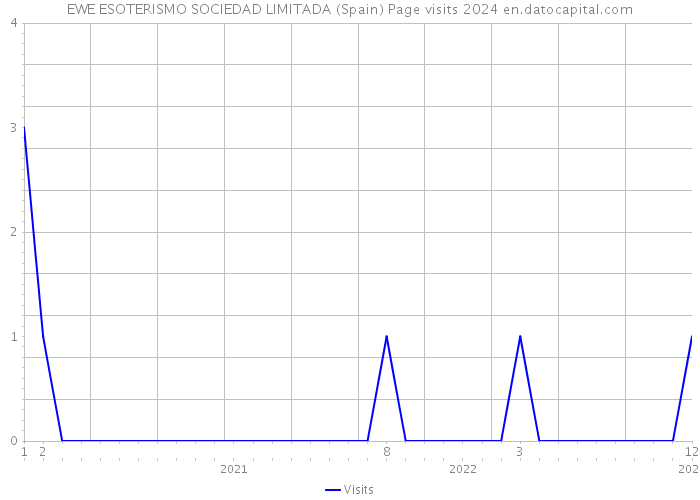 EWE ESOTERISMO SOCIEDAD LIMITADA (Spain) Page visits 2024 