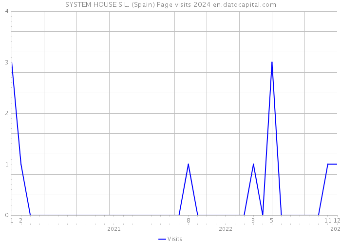 SYSTEM HOUSE S.L. (Spain) Page visits 2024 