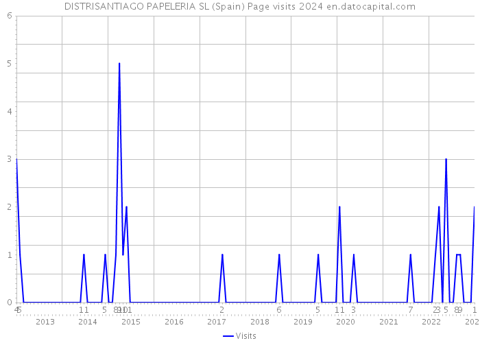 DISTRISANTIAGO PAPELERIA SL (Spain) Page visits 2024 