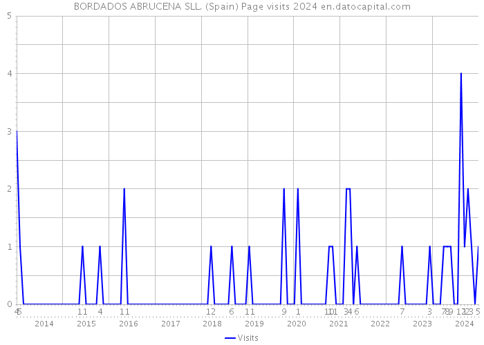 BORDADOS ABRUCENA SLL. (Spain) Page visits 2024 