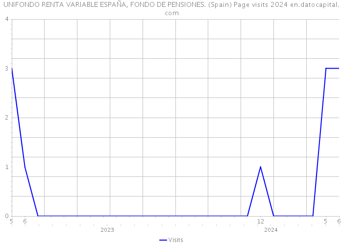 UNIFONDO RENTA VARIABLE ESPAÑA, FONDO DE PENSIONES. (Spain) Page visits 2024 