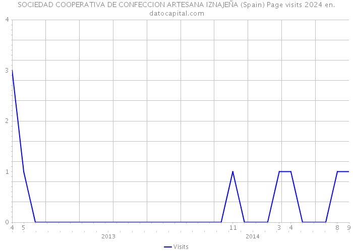 SOCIEDAD COOPERATIVA DE CONFECCION ARTESANA IZNAJEÑA (Spain) Page visits 2024 