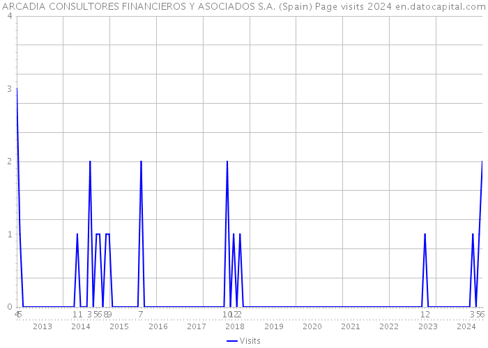 ARCADIA CONSULTORES FINANCIEROS Y ASOCIADOS S.A. (Spain) Page visits 2024 