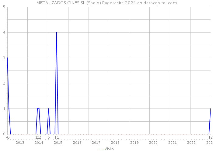 METALIZADOS GINES SL (Spain) Page visits 2024 
