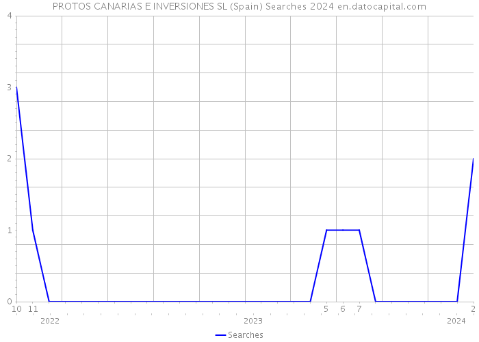 PROTOS CANARIAS E INVERSIONES SL (Spain) Searches 2024 