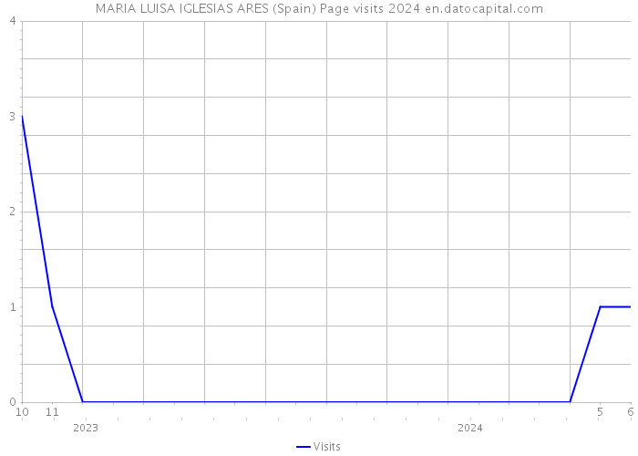 MARIA LUISA IGLESIAS ARES (Spain) Page visits 2024 