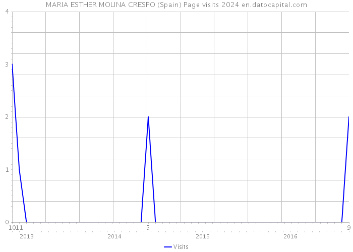 MARIA ESTHER MOLINA CRESPO (Spain) Page visits 2024 