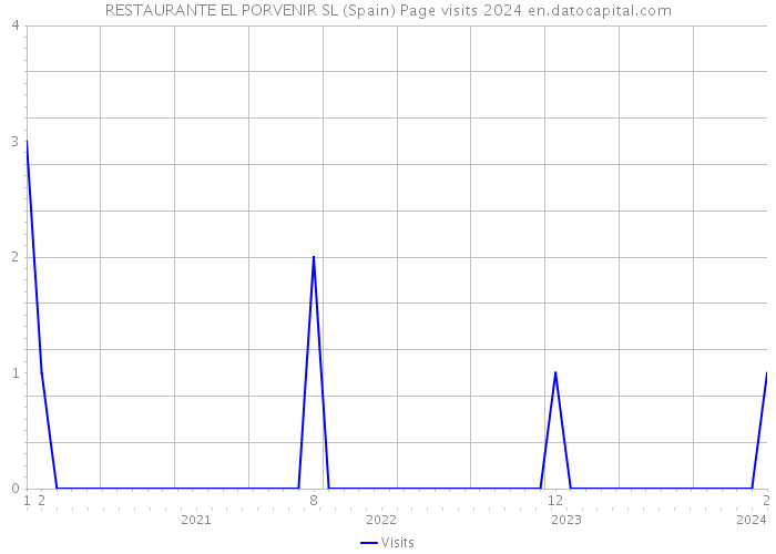 RESTAURANTE EL PORVENIR SL (Spain) Page visits 2024 