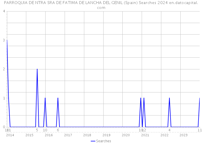 PARROQUIA DE NTRA SRA DE FATIMA DE LANCHA DEL GENIL (Spain) Searches 2024 