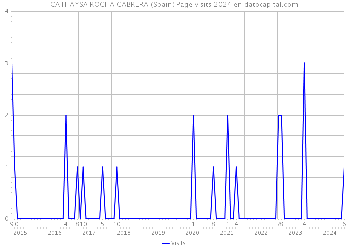 CATHAYSA ROCHA CABRERA (Spain) Page visits 2024 