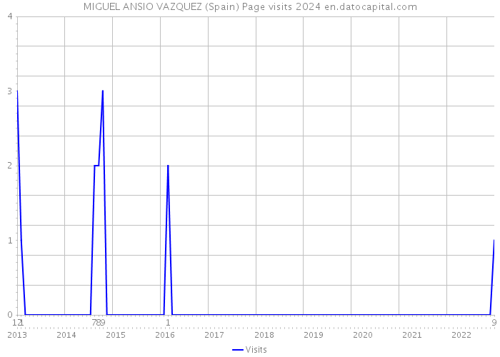 MIGUEL ANSIO VAZQUEZ (Spain) Page visits 2024 