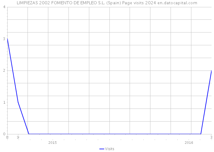 LIMPIEZAS 2002 FOMENTO DE EMPLEO S.L. (Spain) Page visits 2024 