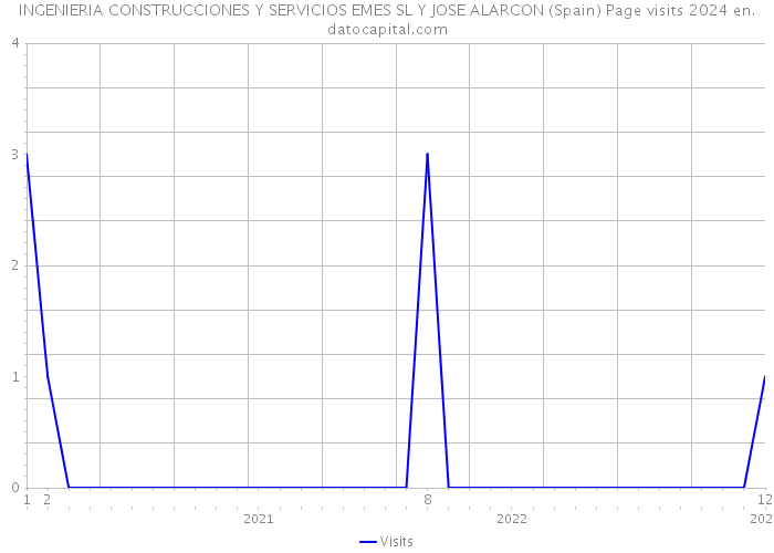 INGENIERIA CONSTRUCCIONES Y SERVICIOS EMES SL Y JOSE ALARCON (Spain) Page visits 2024 