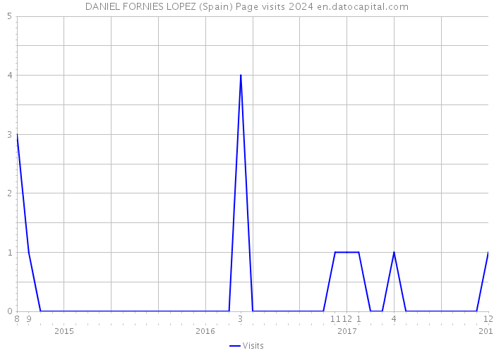 DANIEL FORNIES LOPEZ (Spain) Page visits 2024 