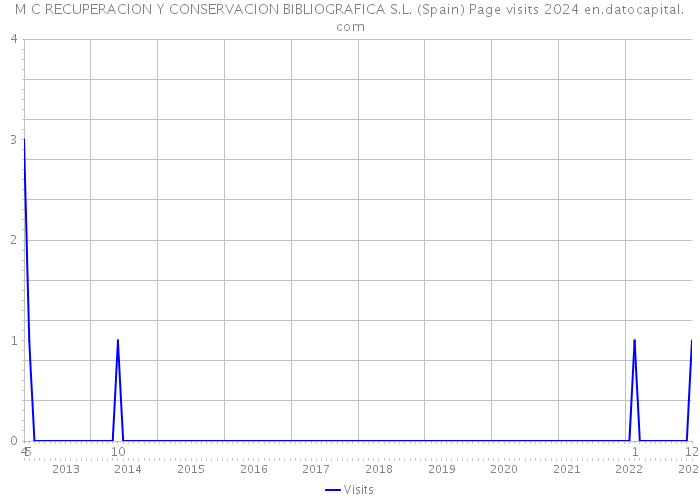 M C RECUPERACION Y CONSERVACION BIBLIOGRAFICA S.L. (Spain) Page visits 2024 