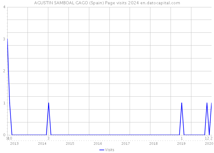 AGUSTIN SAMBOAL GAGO (Spain) Page visits 2024 