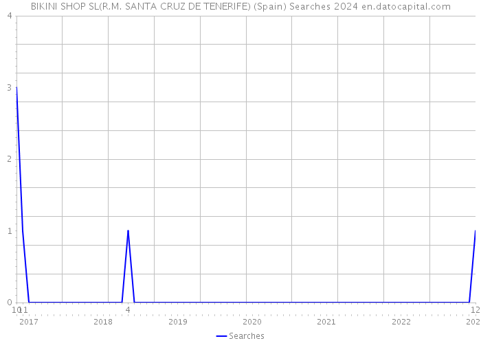 BIKINI SHOP SL(R.M. SANTA CRUZ DE TENERIFE) (Spain) Searches 2024 