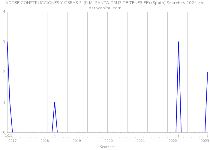 ADOBE CONSTRUCCIONES Y OBRAS SL(R.M. SANTA CRUZ DE TENERIFE) (Spain) Searches 2024 