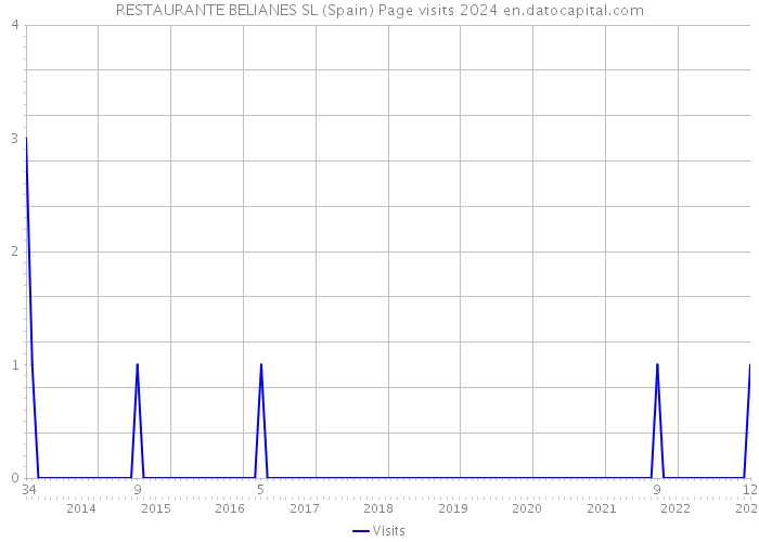 RESTAURANTE BELIANES SL (Spain) Page visits 2024 