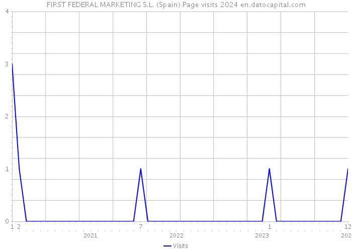 FIRST FEDERAL MARKETING S.L. (Spain) Page visits 2024 