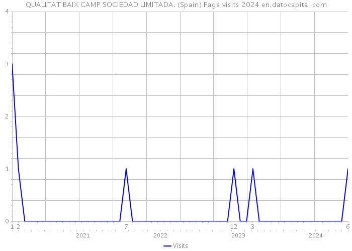 QUALITAT BAIX CAMP SOCIEDAD LIMITADA. (Spain) Page visits 2024 