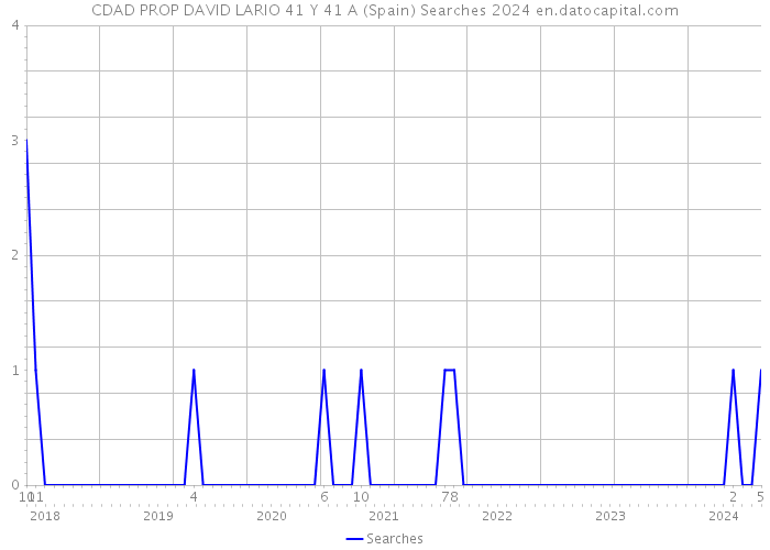 CDAD PROP DAVID LARIO 41 Y 41 A (Spain) Searches 2024 