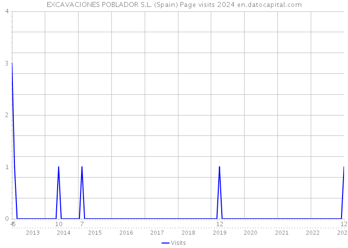 EXCAVACIONES POBLADOR S.L. (Spain) Page visits 2024 