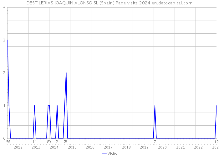 DESTILERIAS JOAQUIN ALONSO SL (Spain) Page visits 2024 